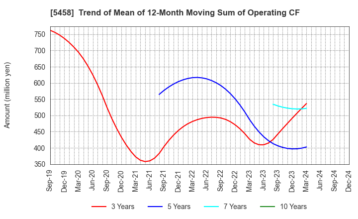 5458 TAKASAGO TEKKO K.K.: Trend of Mean of 12-Month Moving Sum of Operating CF