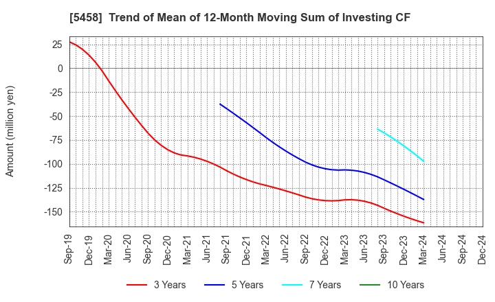 5458 TAKASAGO TEKKO K.K.: Trend of Mean of 12-Month Moving Sum of Investing CF