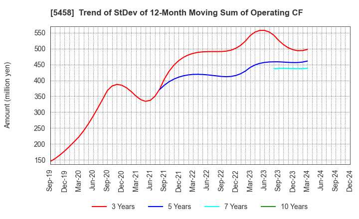 5458 TAKASAGO TEKKO K.K.: Trend of StDev of 12-Month Moving Sum of Operating CF