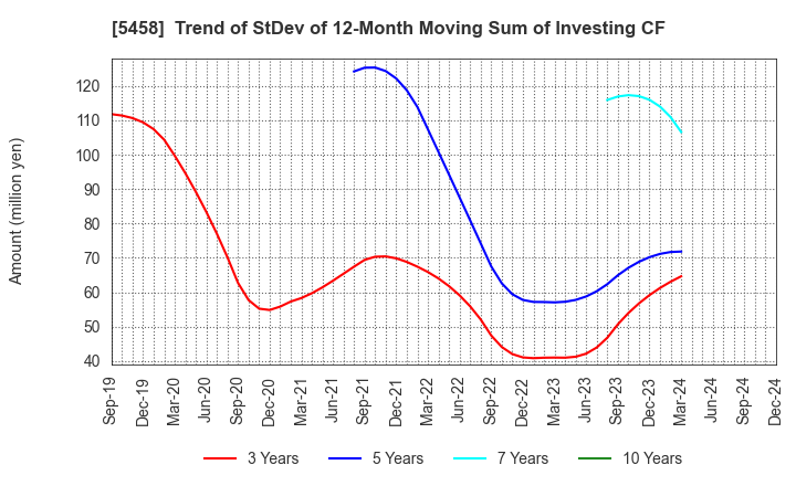 5458 TAKASAGO TEKKO K.K.: Trend of StDev of 12-Month Moving Sum of Investing CF