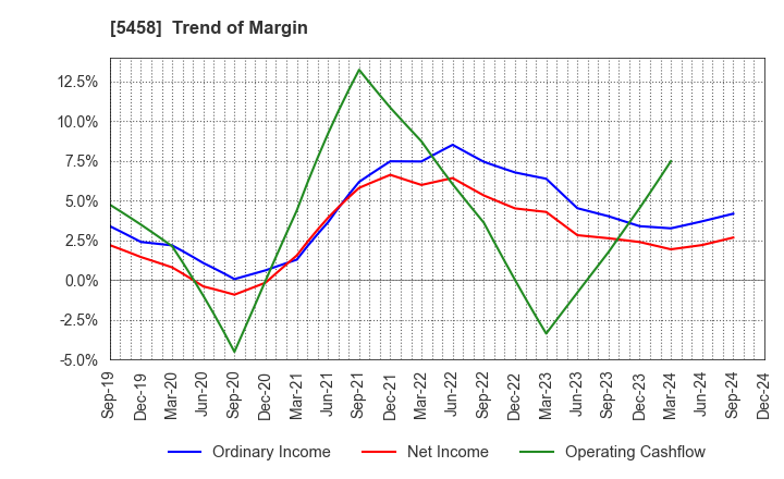 5458 TAKASAGO TEKKO K.K.: Trend of Margin