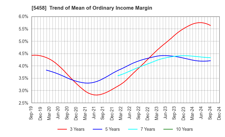 5458 TAKASAGO TEKKO K.K.: Trend of Mean of Ordinary Income Margin