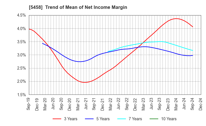 5458 TAKASAGO TEKKO K.K.: Trend of Mean of Net Income Margin