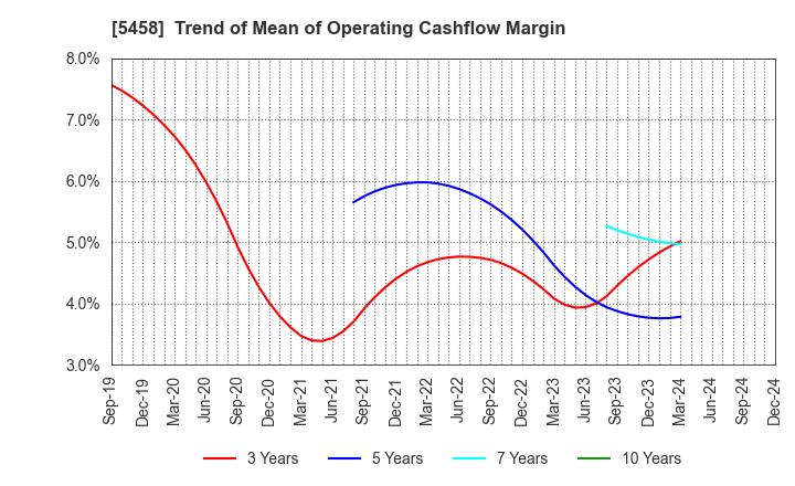 5458 TAKASAGO TEKKO K.K.: Trend of Mean of Operating Cashflow Margin