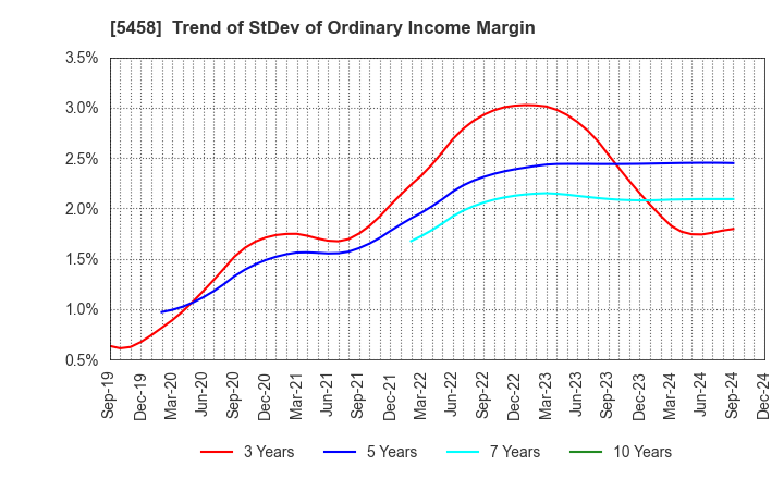 5458 TAKASAGO TEKKO K.K.: Trend of StDev of Ordinary Income Margin