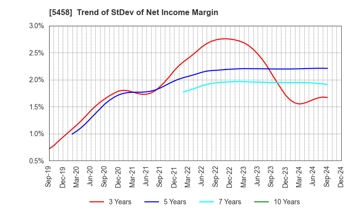 5458 TAKASAGO TEKKO K.K.: Trend of StDev of Net Income Margin