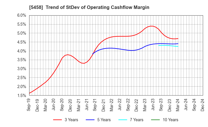 5458 TAKASAGO TEKKO K.K.: Trend of StDev of Operating Cashflow Margin