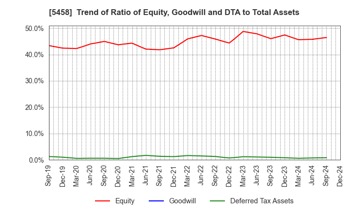 5458 TAKASAGO TEKKO K.K.: Trend of Ratio of Equity, Goodwill and DTA to Total Assets