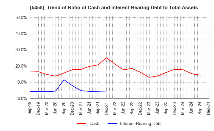 5458 TAKASAGO TEKKO K.K.: Trend of Ratio of Cash and Interest-Bearing Debt to Total Assets