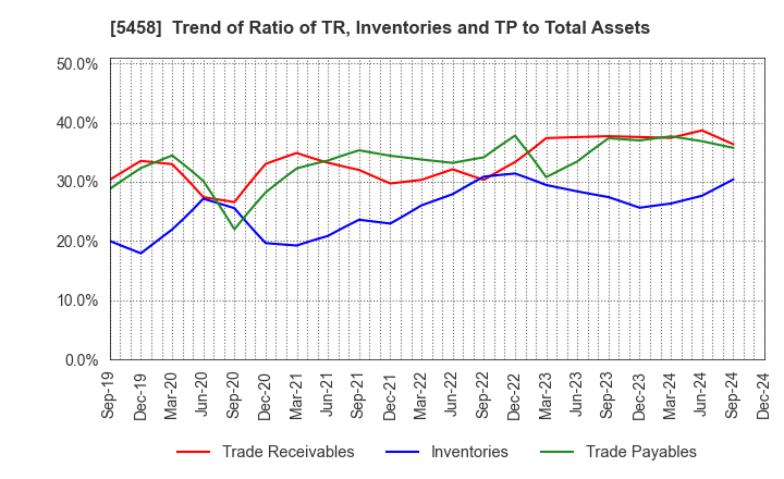 5458 TAKASAGO TEKKO K.K.: Trend of Ratio of TR, Inventories and TP to Total Assets