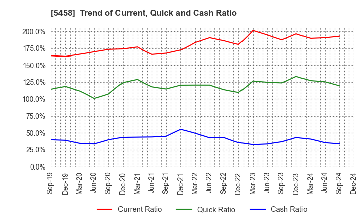 5458 TAKASAGO TEKKO K.K.: Trend of Current, Quick and Cash Ratio