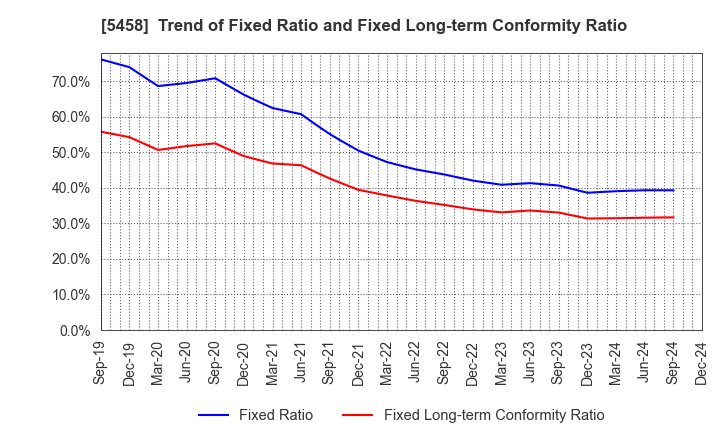 5458 TAKASAGO TEKKO K.K.: Trend of Fixed Ratio and Fixed Long-term Conformity Ratio