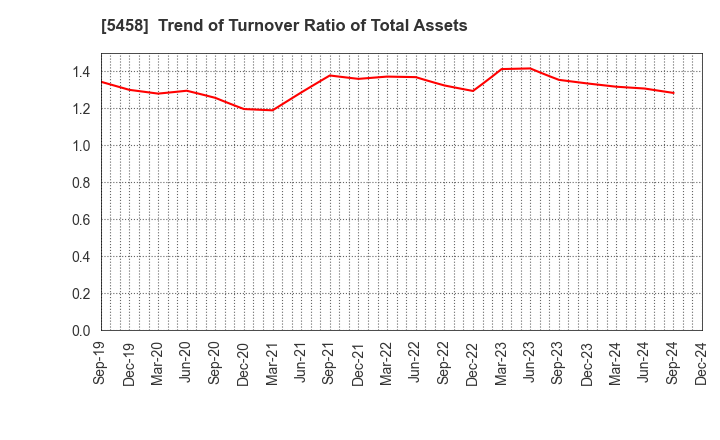 5458 TAKASAGO TEKKO K.K.: Trend of Turnover Ratio of Total Assets