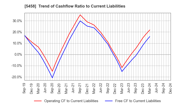 5458 TAKASAGO TEKKO K.K.: Trend of Cashflow Ratio to Current Liabilities