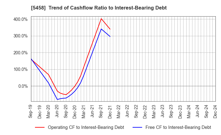 5458 TAKASAGO TEKKO K.K.: Trend of Cashflow Ratio to Interest-Bearing Debt