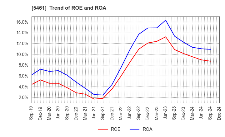 5461 Chubu Steel Plate Co.,Ltd.: Trend of ROE and ROA