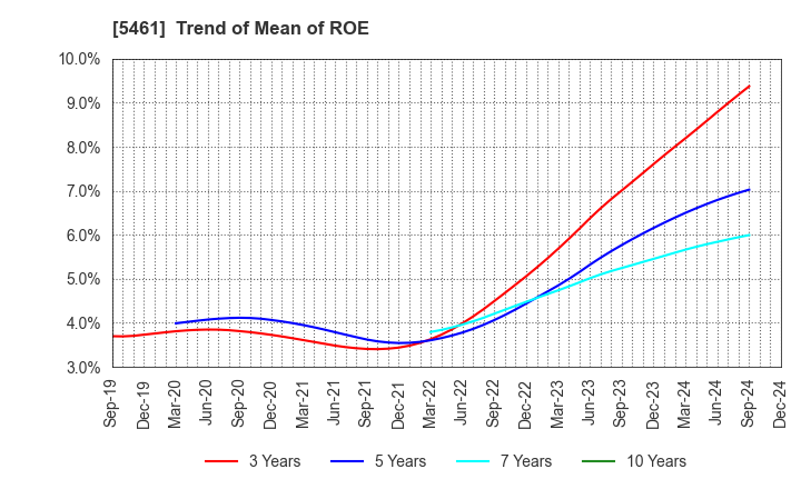 5461 Chubu Steel Plate Co.,Ltd.: Trend of Mean of ROE