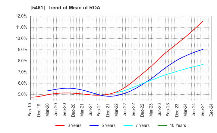 5461 Chubu Steel Plate Co.,Ltd.: Trend of Mean of ROA