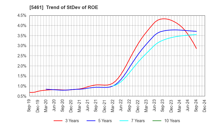 5461 Chubu Steel Plate Co.,Ltd.: Trend of StDev of ROE