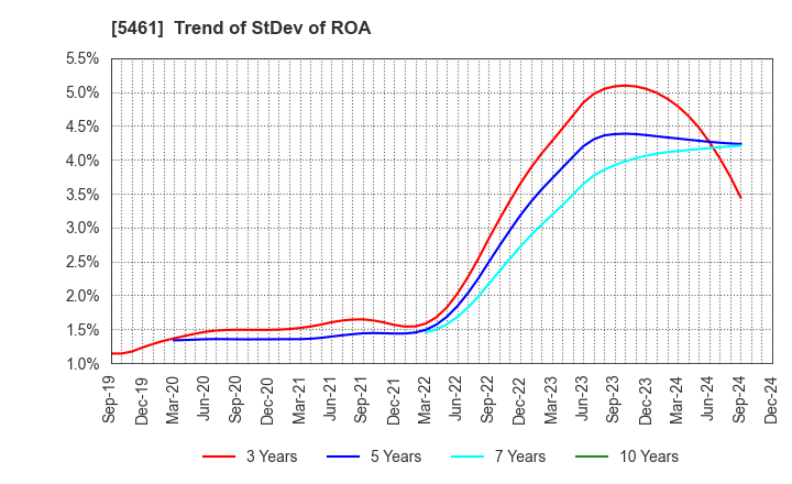 5461 Chubu Steel Plate Co.,Ltd.: Trend of StDev of ROA