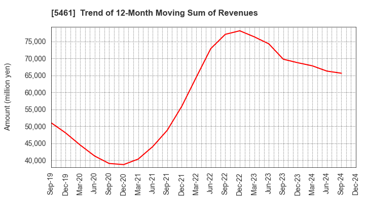 5461 Chubu Steel Plate Co.,Ltd.: Trend of 12-Month Moving Sum of Revenues