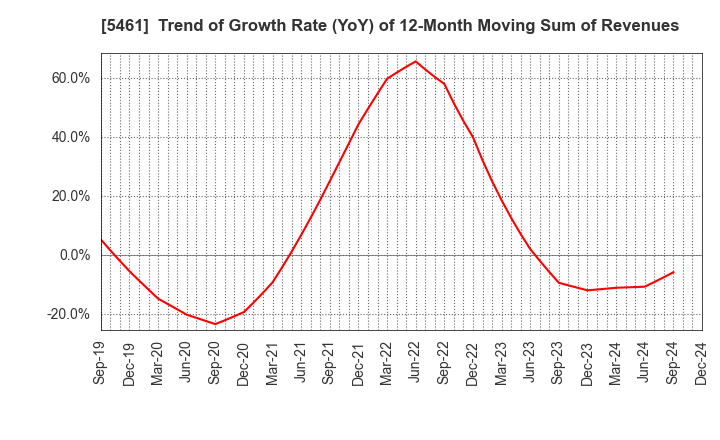 5461 Chubu Steel Plate Co.,Ltd.: Trend of Growth Rate (YoY) of 12-Month Moving Sum of Revenues