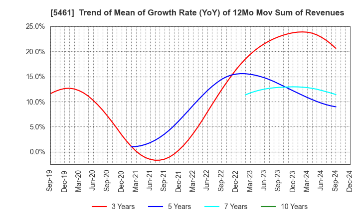 5461 Chubu Steel Plate Co.,Ltd.: Trend of Mean of Growth Rate (YoY) of 12Mo Mov Sum of Revenues