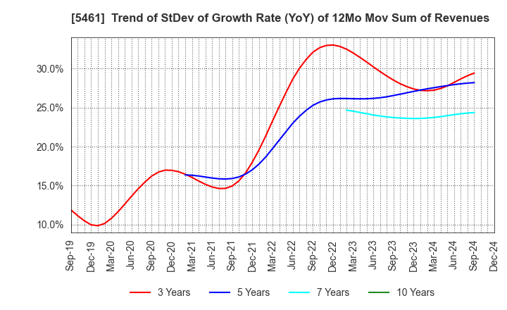 5461 Chubu Steel Plate Co.,Ltd.: Trend of StDev of Growth Rate (YoY) of 12Mo Mov Sum of Revenues