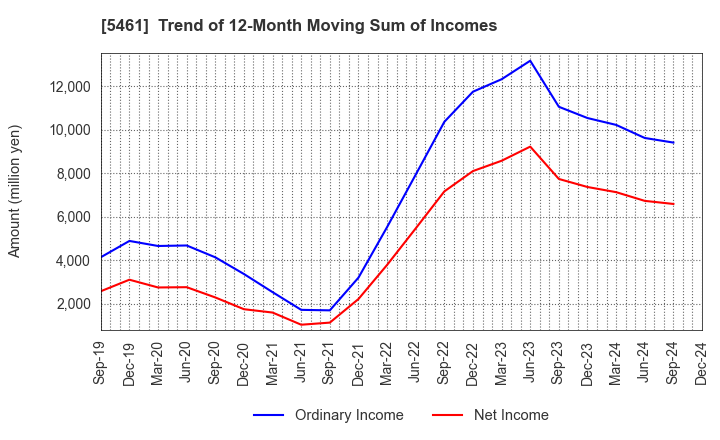 5461 Chubu Steel Plate Co.,Ltd.: Trend of 12-Month Moving Sum of Incomes