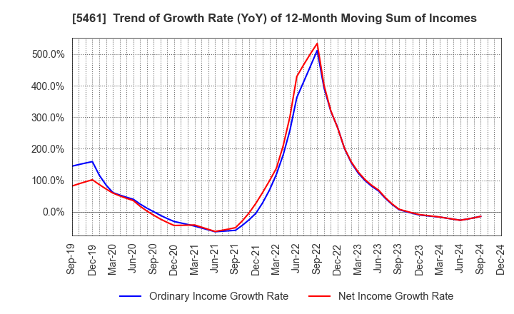 5461 Chubu Steel Plate Co.,Ltd.: Trend of Growth Rate (YoY) of 12-Month Moving Sum of Incomes