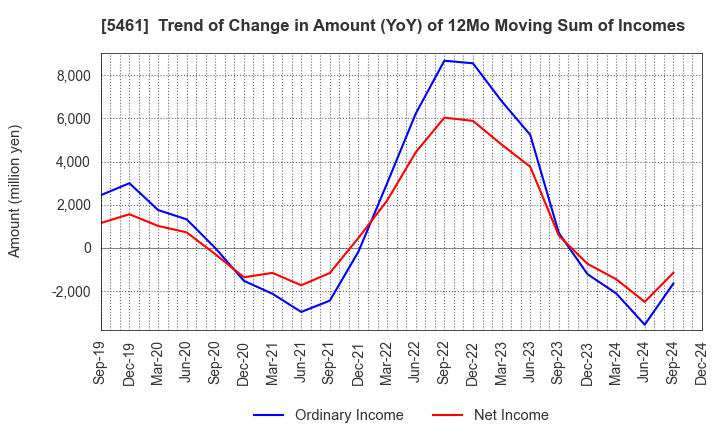 5461 Chubu Steel Plate Co.,Ltd.: Trend of Change in Amount (YoY) of 12Mo Moving Sum of Incomes