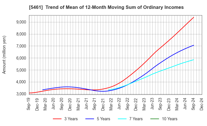 5461 Chubu Steel Plate Co.,Ltd.: Trend of Mean of 12-Month Moving Sum of Ordinary Incomes