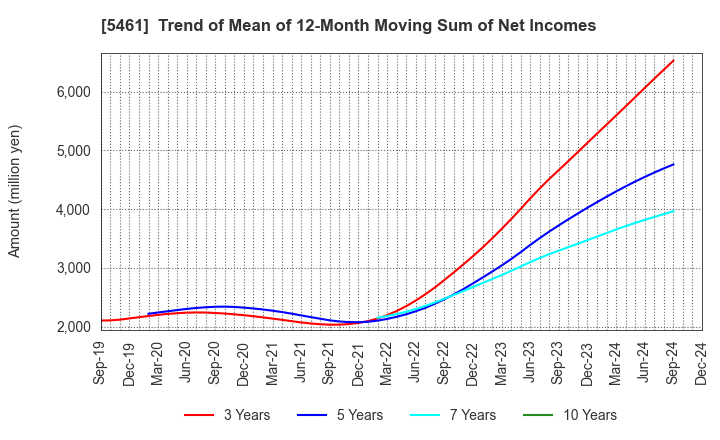 5461 Chubu Steel Plate Co.,Ltd.: Trend of Mean of 12-Month Moving Sum of Net Incomes