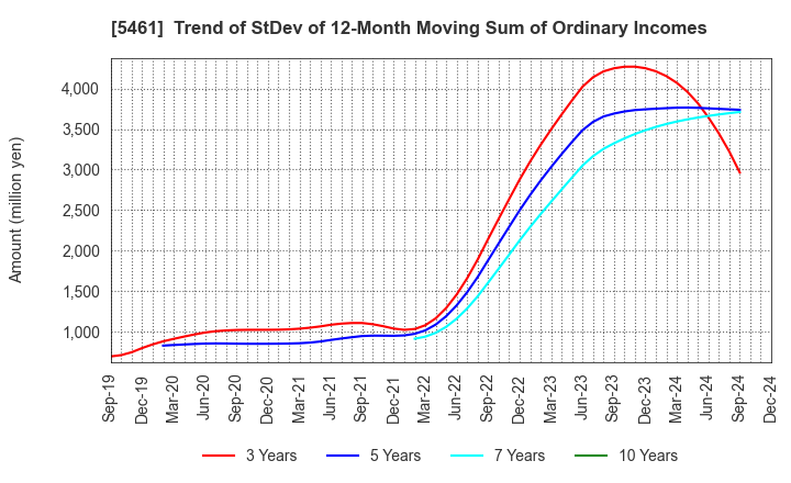 5461 Chubu Steel Plate Co.,Ltd.: Trend of StDev of 12-Month Moving Sum of Ordinary Incomes