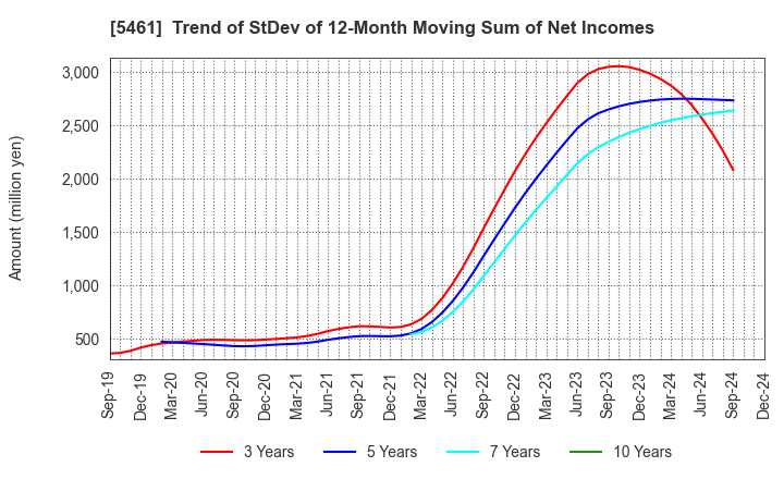 5461 Chubu Steel Plate Co.,Ltd.: Trend of StDev of 12-Month Moving Sum of Net Incomes