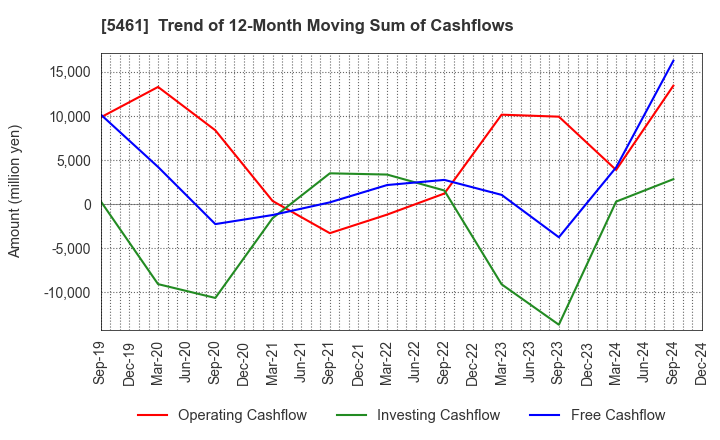 5461 Chubu Steel Plate Co.,Ltd.: Trend of 12-Month Moving Sum of Cashflows