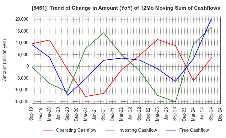 5461 Chubu Steel Plate Co.,Ltd.: Trend of Change in Amount (YoY) of 12Mo Moving Sum of Cashflows