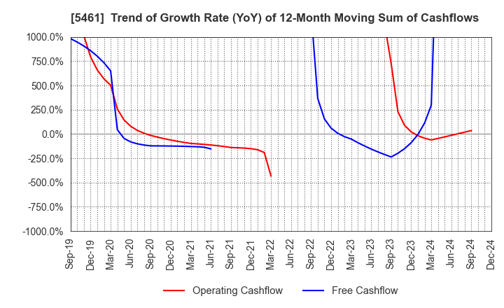 5461 Chubu Steel Plate Co.,Ltd.: Trend of Growth Rate (YoY) of 12-Month Moving Sum of Cashflows