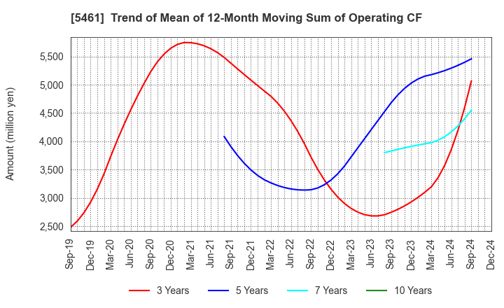 5461 Chubu Steel Plate Co.,Ltd.: Trend of Mean of 12-Month Moving Sum of Operating CF