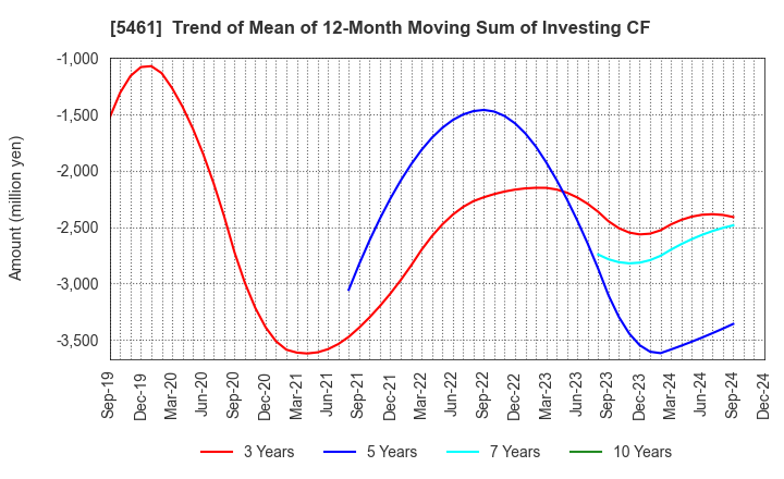 5461 Chubu Steel Plate Co.,Ltd.: Trend of Mean of 12-Month Moving Sum of Investing CF