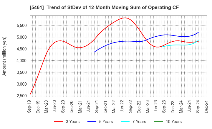 5461 Chubu Steel Plate Co.,Ltd.: Trend of StDev of 12-Month Moving Sum of Operating CF