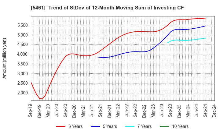 5461 Chubu Steel Plate Co.,Ltd.: Trend of StDev of 12-Month Moving Sum of Investing CF