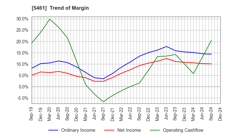 5461 Chubu Steel Plate Co.,Ltd.: Trend of Margin