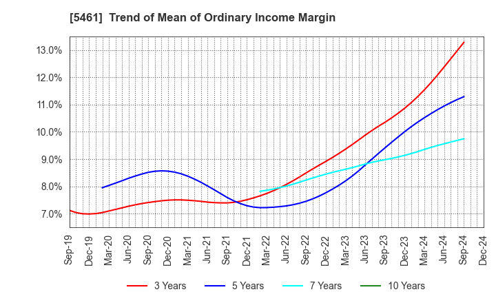 5461 Chubu Steel Plate Co.,Ltd.: Trend of Mean of Ordinary Income Margin