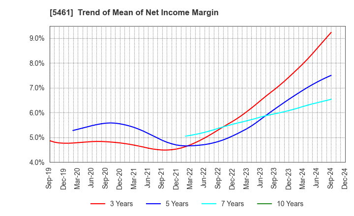 5461 Chubu Steel Plate Co.,Ltd.: Trend of Mean of Net Income Margin