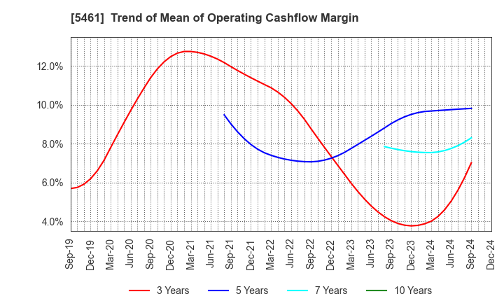 5461 Chubu Steel Plate Co.,Ltd.: Trend of Mean of Operating Cashflow Margin