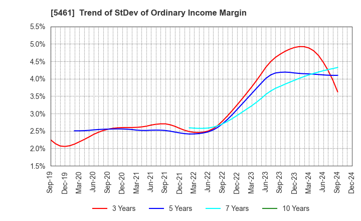 5461 Chubu Steel Plate Co.,Ltd.: Trend of StDev of Ordinary Income Margin