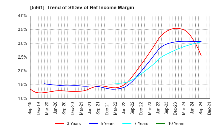 5461 Chubu Steel Plate Co.,Ltd.: Trend of StDev of Net Income Margin