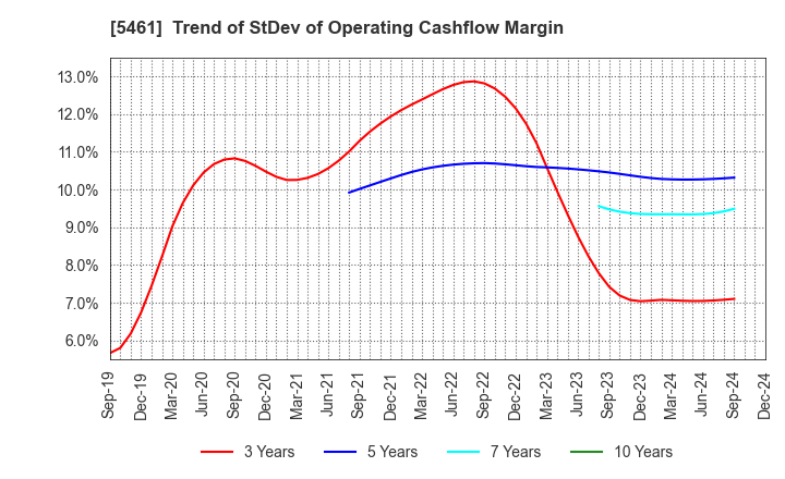 5461 Chubu Steel Plate Co.,Ltd.: Trend of StDev of Operating Cashflow Margin