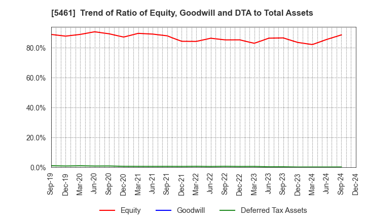 5461 Chubu Steel Plate Co.,Ltd.: Trend of Ratio of Equity, Goodwill and DTA to Total Assets